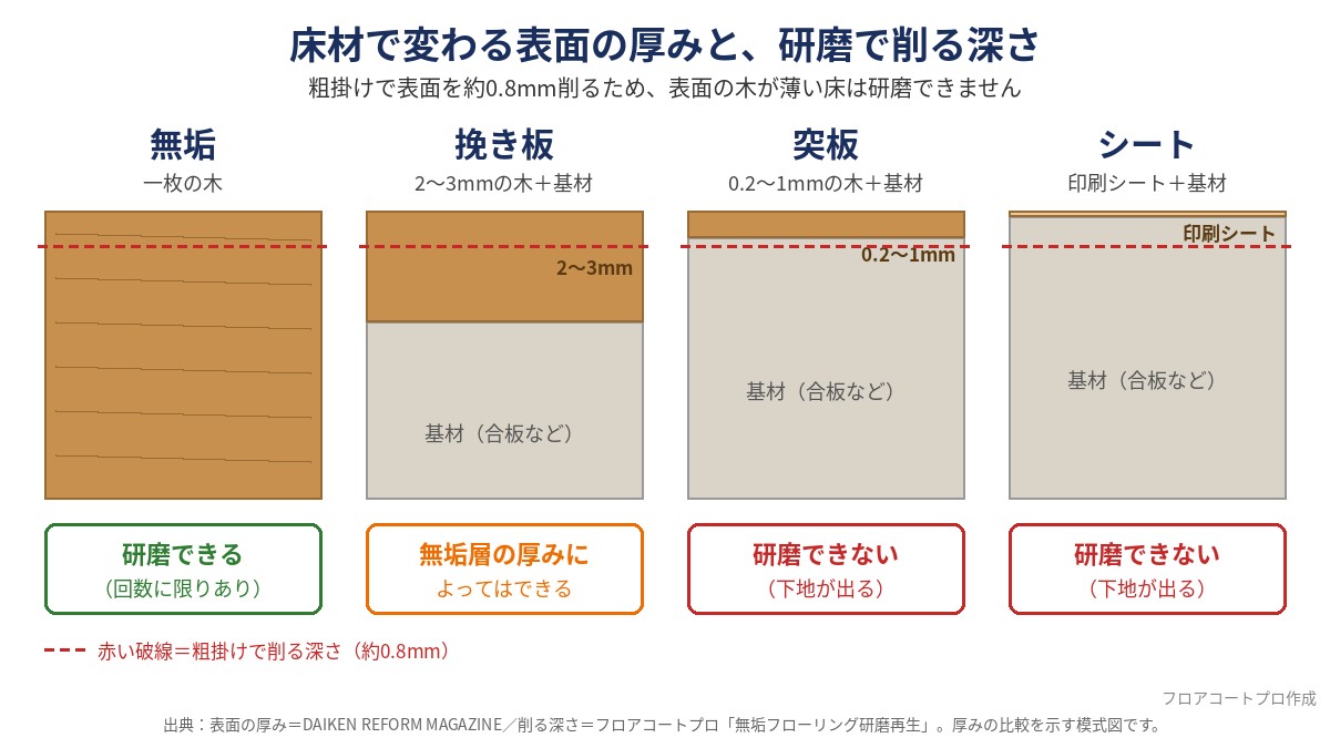 木のささくれの直し方が床材で変わる理由を示す断面図