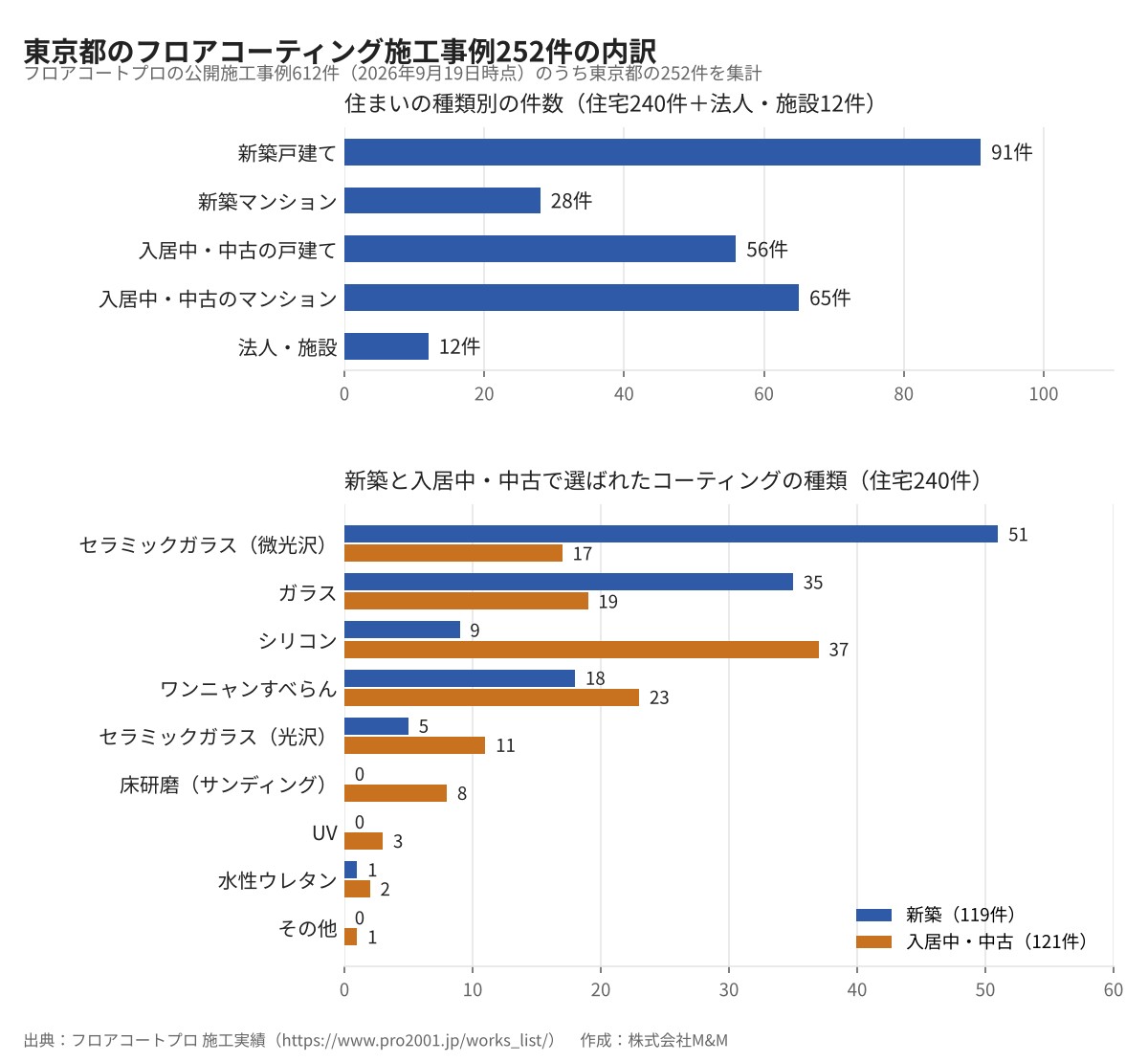 東京都のフロアコーティング施工事例252件の内訳グラフ